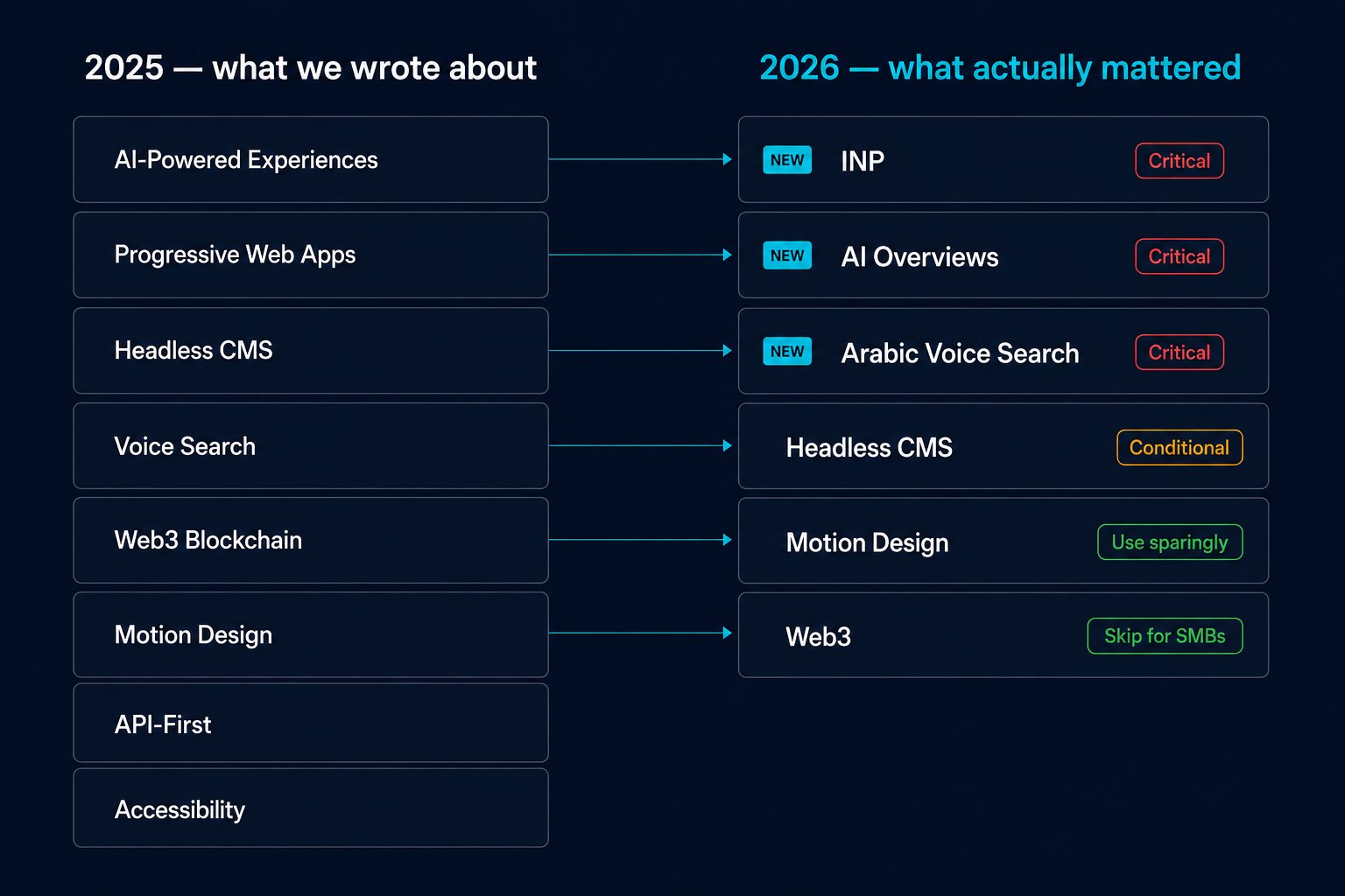 Side-by-side comparison showing which 2025 web development trends remained critical in 2026 versus which faded into niche or noise categories for Saudi business websites