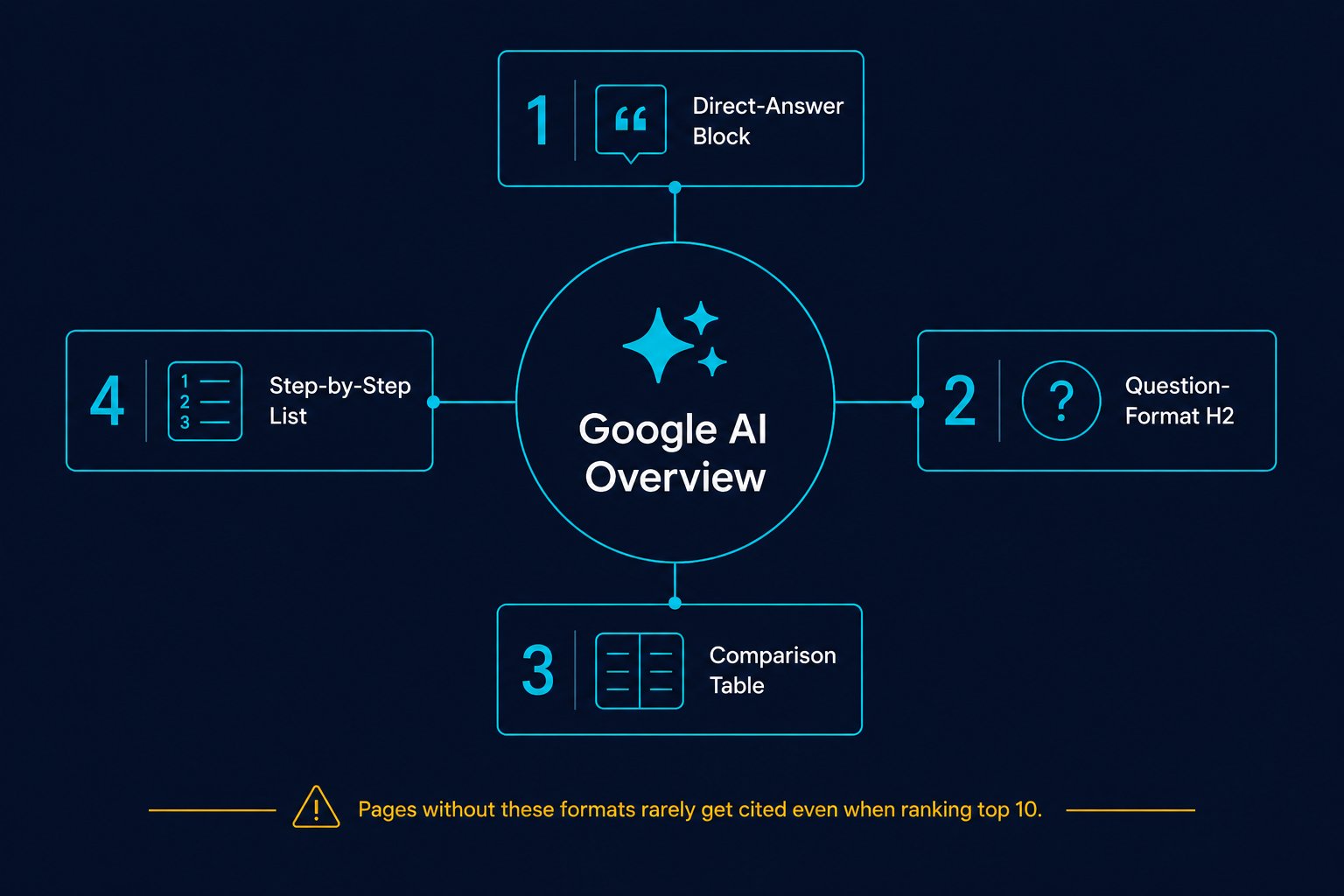 Diagram showing the four formats Google AI Overviews extract from web pages: direct-answer blocks, question-format H2s, comparison tables, and step-by-step lists