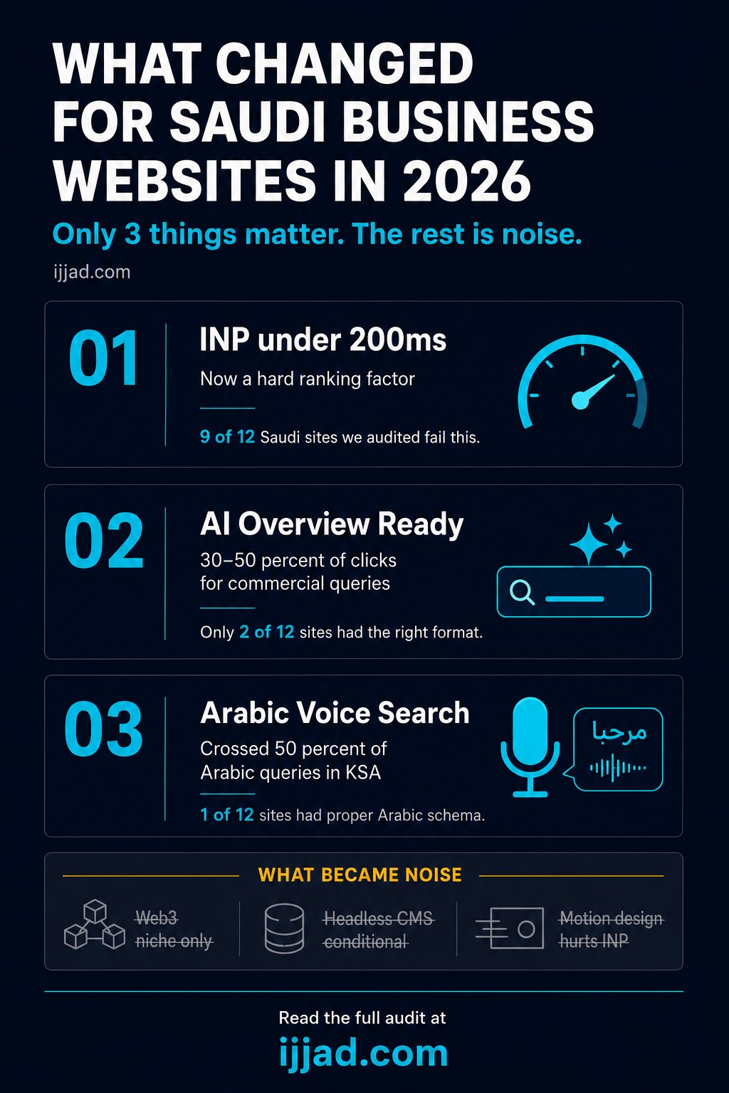 Save-to-Pinterest infographic summarizing the three things that actually changed for Saudi business websites in 2026 — INP, AI Overviews, and Arabic voice search — versus what became noise